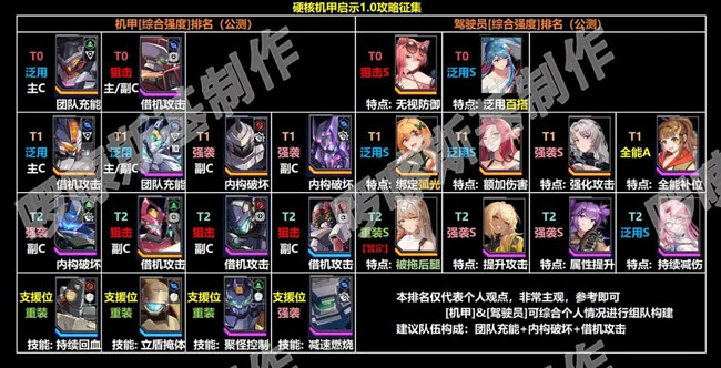 Hardcore Mecha Revelation Mecha and Pilot Strength List