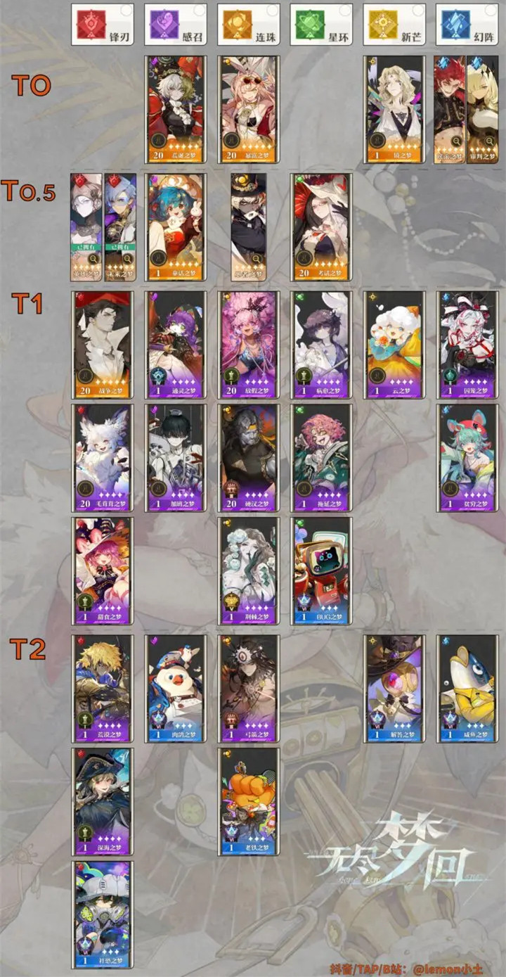 List of all character strength rhythm lists in the Endless Dream server