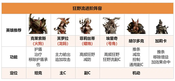 Guide to match the lineup of Dragon's Breath God Silence Flame System Wild Flow