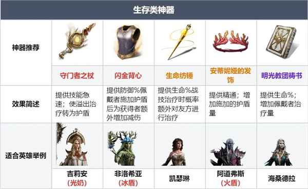 Guidelines for redeeming various types of artifacts in Dragon Breath Shenji