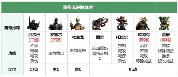 Recommended lineup matching plan for Dragon's Breath, Shenji, Poison and Damage