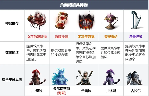 Guidelines for redeeming various types of artifacts in Dragon's Breath Shenji