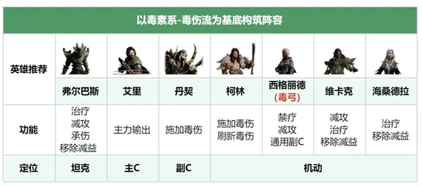 Recommended lineup matching plan for Dragon Breath Shen Silent Poison Damage flow
