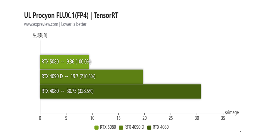 Snake Year has new meaning! ASUS bring the new RTX 5080 graphics card to Spring Sales Sale