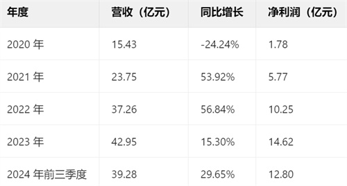 22 new products in one conference for the market to see It’s the result of Kaiying Network’s hard work” /></p>
<p>We can see from the above table that the development of Kaiying Network in the past five years can be said to be 