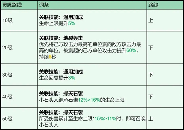 Dragon Stone War Shinuo Skill Attributes and Coordination Recommendations